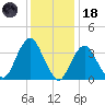 Seaside Heights tide chart for Sunday, January 18, 2026