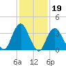 Seaside Heights tide chart for Monday, January 19, 2026