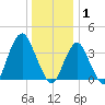 Seaside Heights tide chart for Thursday, January 1, 2026
