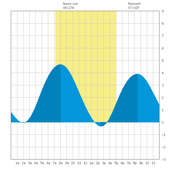 Seaside Heights tide chart for Tuesday, January 20, 2026