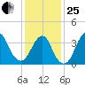 Seaside Heights tide chart for Sunday, January 25, 2026