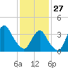 Seaside Heights tide chart for Tuesday, January 27, 2026
