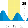 Seaside Heights tide chart for Wednesday, January 28, 2026