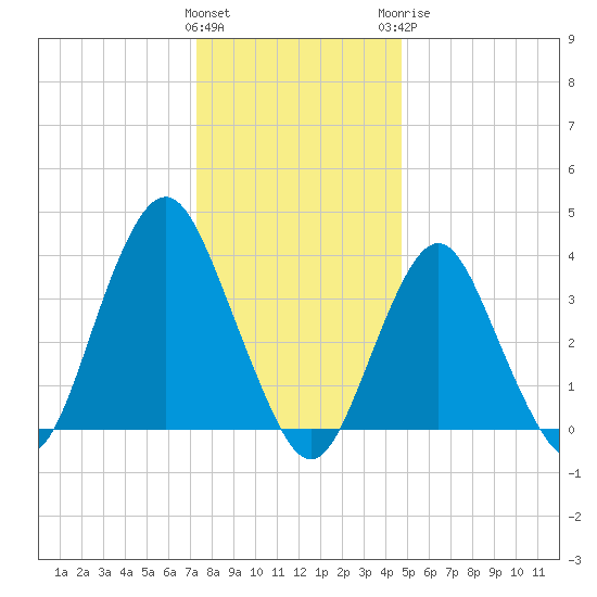 Seaside Heights tide chart for Friday, January 2, 2026