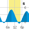 Seaside Heights tide chart for Tuesday, January 6, 2026