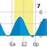 Seaside Heights tide chart for Wednesday, January 7, 2026