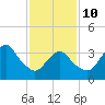 Seaside Heights tide chart for Tuesday, February 10, 2026