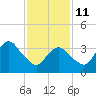 Seaside Heights tide chart for Wednesday, February 11, 2026