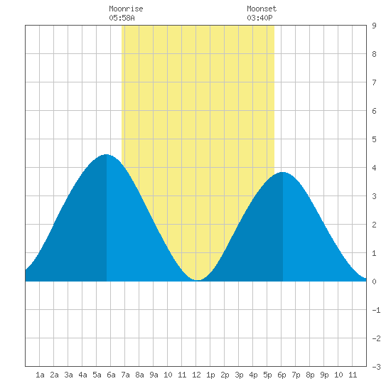 Seaside Heights tide chart for Sunday, February 15, 2026