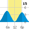 Seaside Heights tide chart for Sunday, February 15, 2026