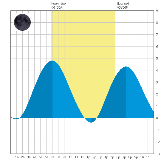 Seaside Heights tide chart for Tuesday, February 17, 2026