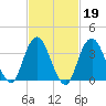 Seaside Heights tide chart for Thursday, February 19, 2026