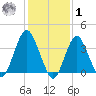 Seaside Heights tide chart for Sunday, February 1, 2026