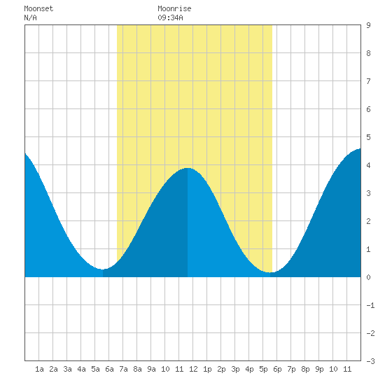 Seaside Heights tide chart for Monday, February 23, 2026