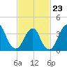 Seaside Heights tide chart for Monday, February 23, 2026