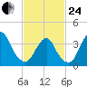Seaside Heights tide chart for Tuesday, February 24, 2026