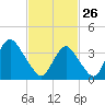 Seaside Heights tide chart for Thursday, February 26, 2026