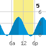 Seaside Heights tide chart for Thursday, February 5, 2026