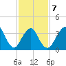 Seaside Heights tide chart for Saturday, February 7, 2026