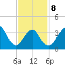 Seaside Heights tide chart for Sunday, February 8, 2026