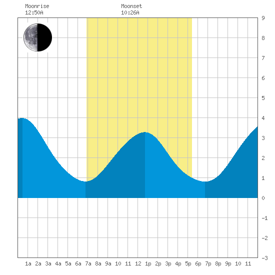 Seaside Heights tide chart for Monday, February 9, 2026