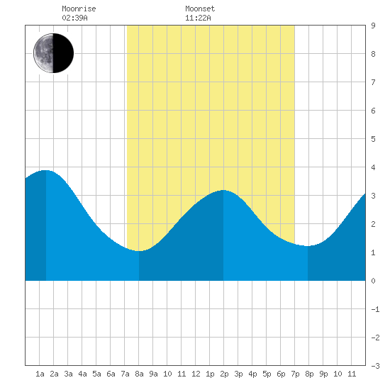 Seaside Heights tide chart for Wednesday, March 11, 2026