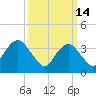 Seaside Heights tide chart for Saturday, March 14, 2026