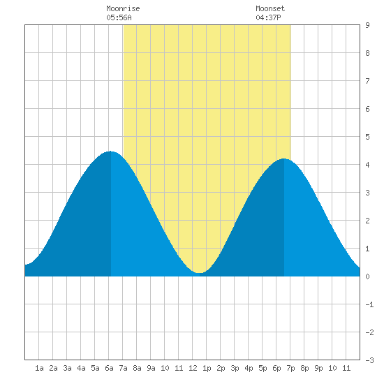 Seaside Heights tide chart for Monday, March 16, 2026