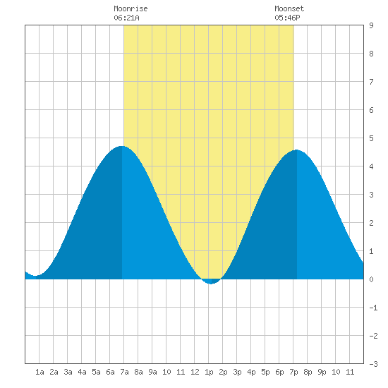 Seaside Heights tide chart for Tuesday, March 17, 2026