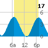 Seaside Heights tide chart for Tuesday, March 17, 2026