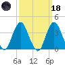Seaside Heights tide chart for Wednesday, March 18, 2026