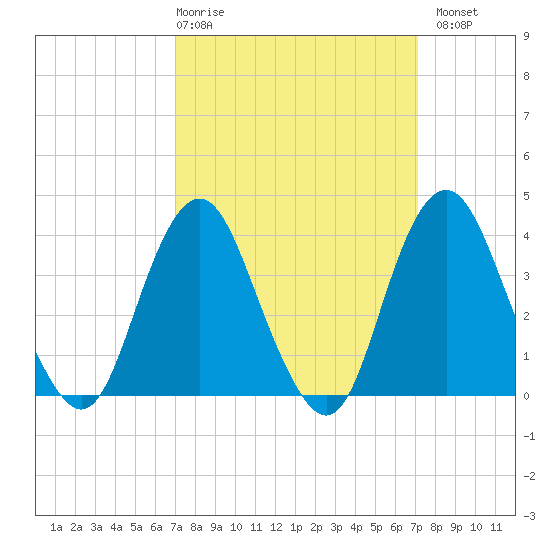 Seaside Heights tide chart for Thursday, March 19, 2026