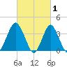 Seaside Heights tide chart for Sunday, March 1, 2026