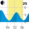 Seaside Heights tide chart for Wednesday, March 25, 2026