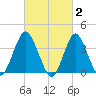Seaside Heights tide chart for Monday, March 2, 2026