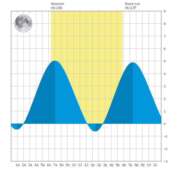 Seaside Heights tide chart for Tuesday, March 3, 2026