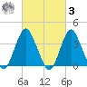 Seaside Heights tide chart for Tuesday, March 3, 2026