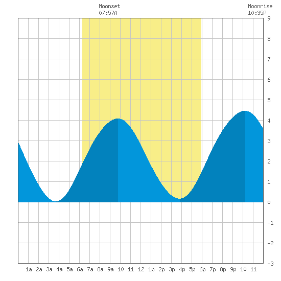 Seaside Heights tide chart for Saturday, March 7, 2026