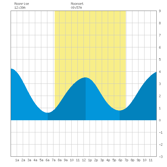 Seaside Heights tide chart for Monday, March 9, 2026