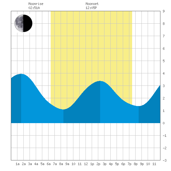 Seaside Heights tide chart for Friday, April 10, 2026