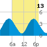 Seaside Heights tide chart for Monday, April 13, 2026