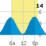 Seaside Heights tide chart for Tuesday, April 14, 2026
