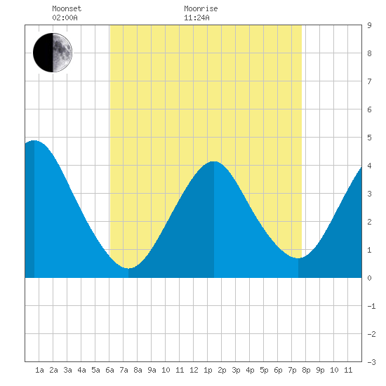 Seaside Heights tide chart for Thursday, April 23, 2026