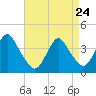 Seaside Heights tide chart for Friday, April 24, 2026