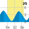 Seaside Heights tide chart for Saturday, April 25, 2026