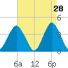 Seaside Heights tide chart for Tuesday, April 28, 2026