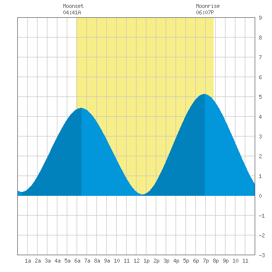 Seaside Heights tide chart for Wednesday, April 29, 2026
