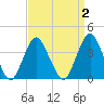 Seaside Heights tide chart for Thursday, April 2, 2026