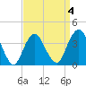 Seaside Heights tide chart for Saturday, April 4, 2026