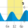 Seaside Heights tide chart for Sunday, April 5, 2026